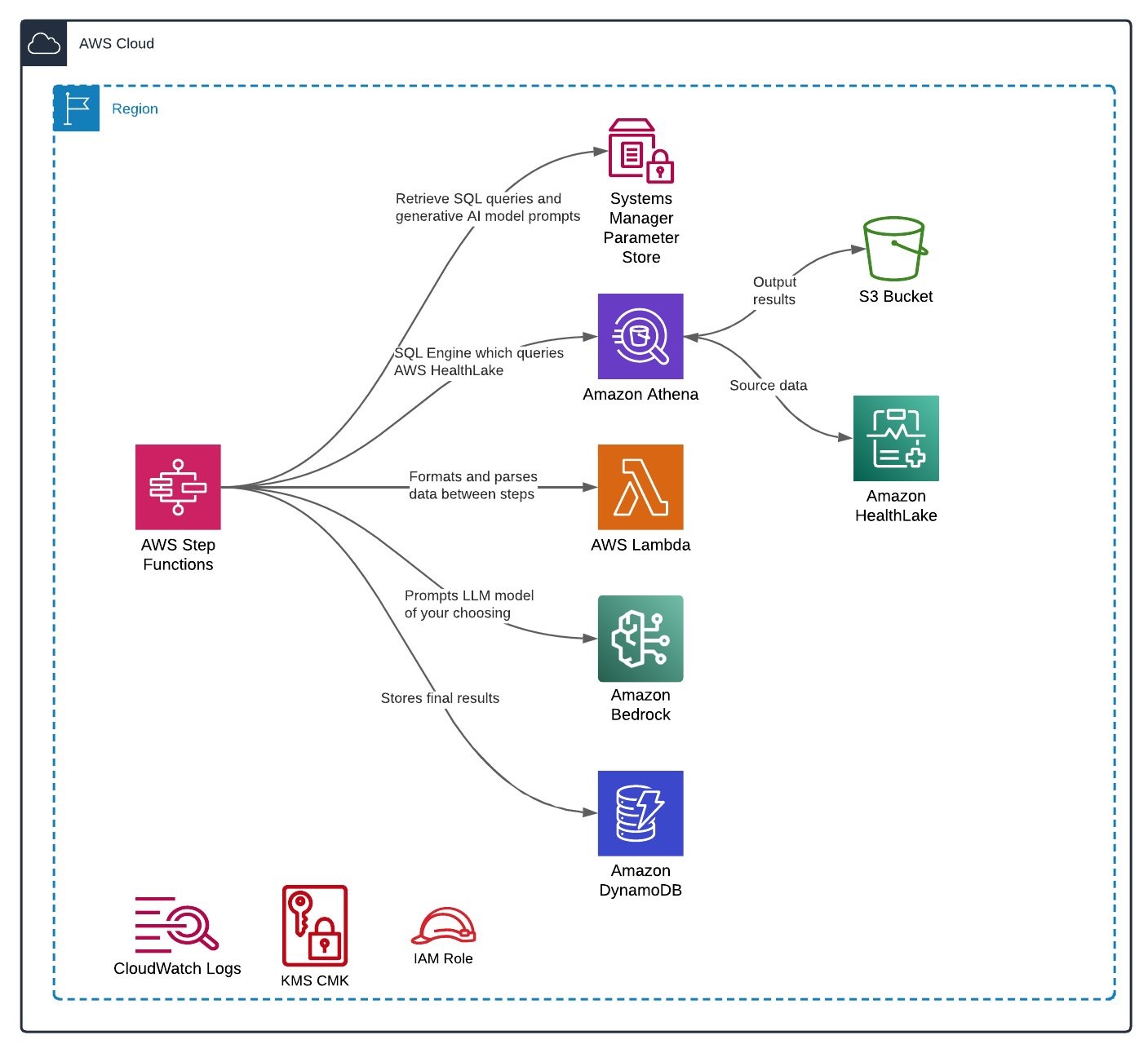 AWS clinical generative AI orchestration architecture showing Step Functions coordinating Athena, Lambda, Bedrock, HealthLake, DynamoDB, Systems Manager Parameter Store, and S3.