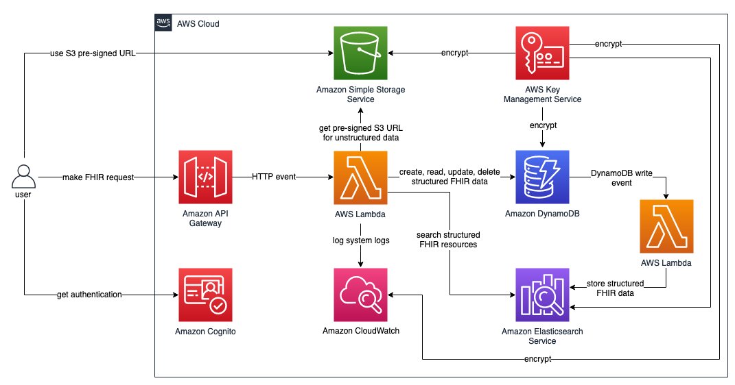 AWS FHIR interoperability architecture showing API Gateway, Cognito, Lambda, S3, KMS, DynamoDB, OpenSearch, and CloudWatch in a FHIR API design.