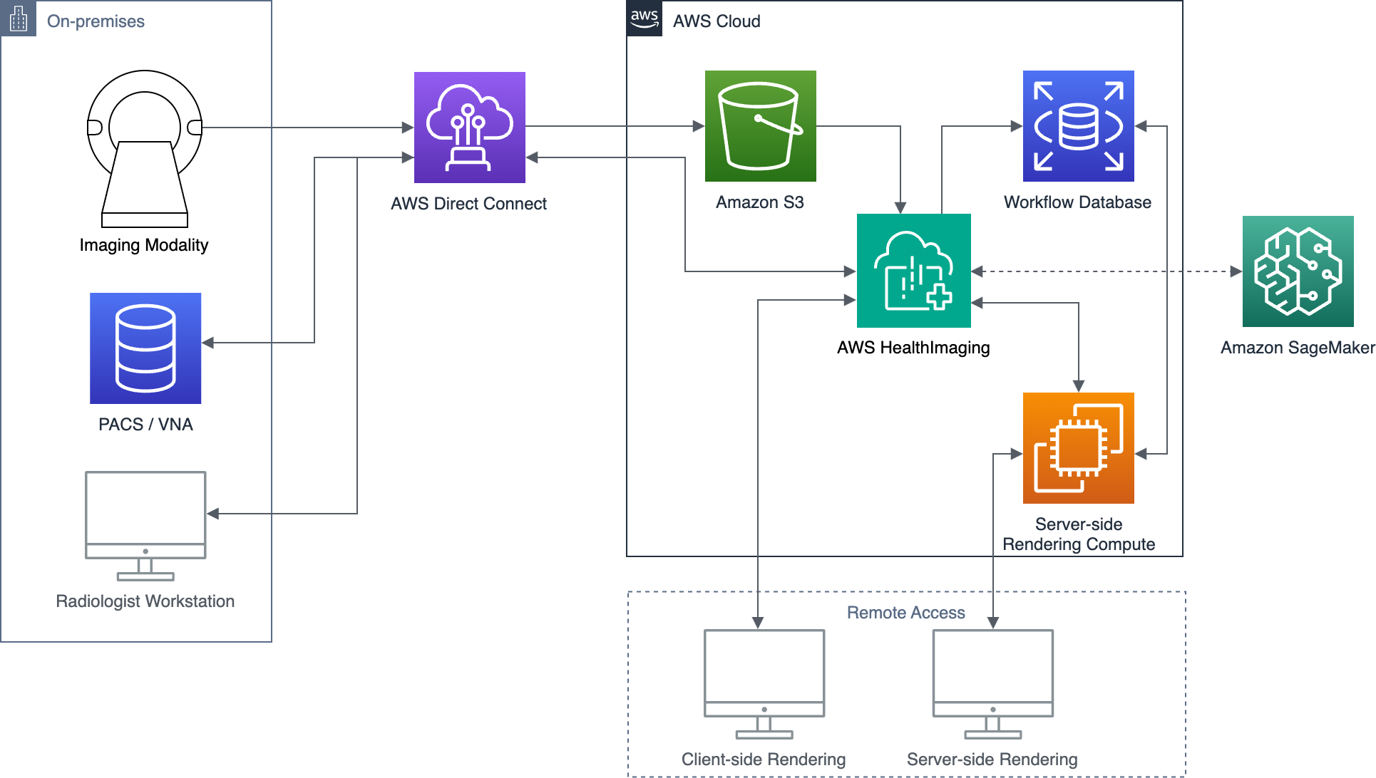 AWS HealthImaging overview diagram showing managed ingest, image-set storage, metadata, and retrieval consumers.