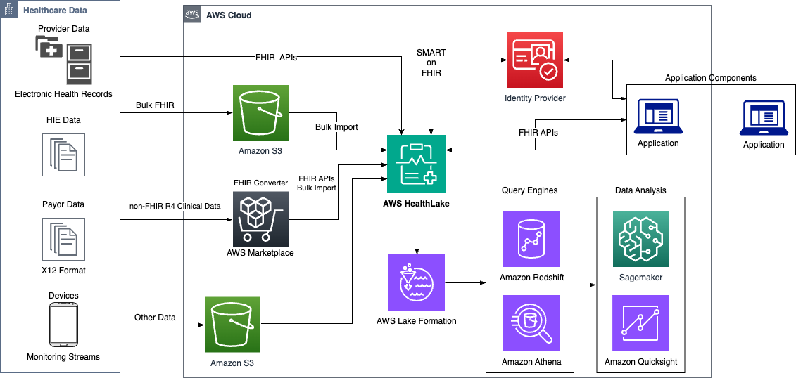 Amazon HealthLake overview architecture showing healthcare data sources, a managed HealthLake datastore, natural language processing, and downstream analytics or sharing paths.