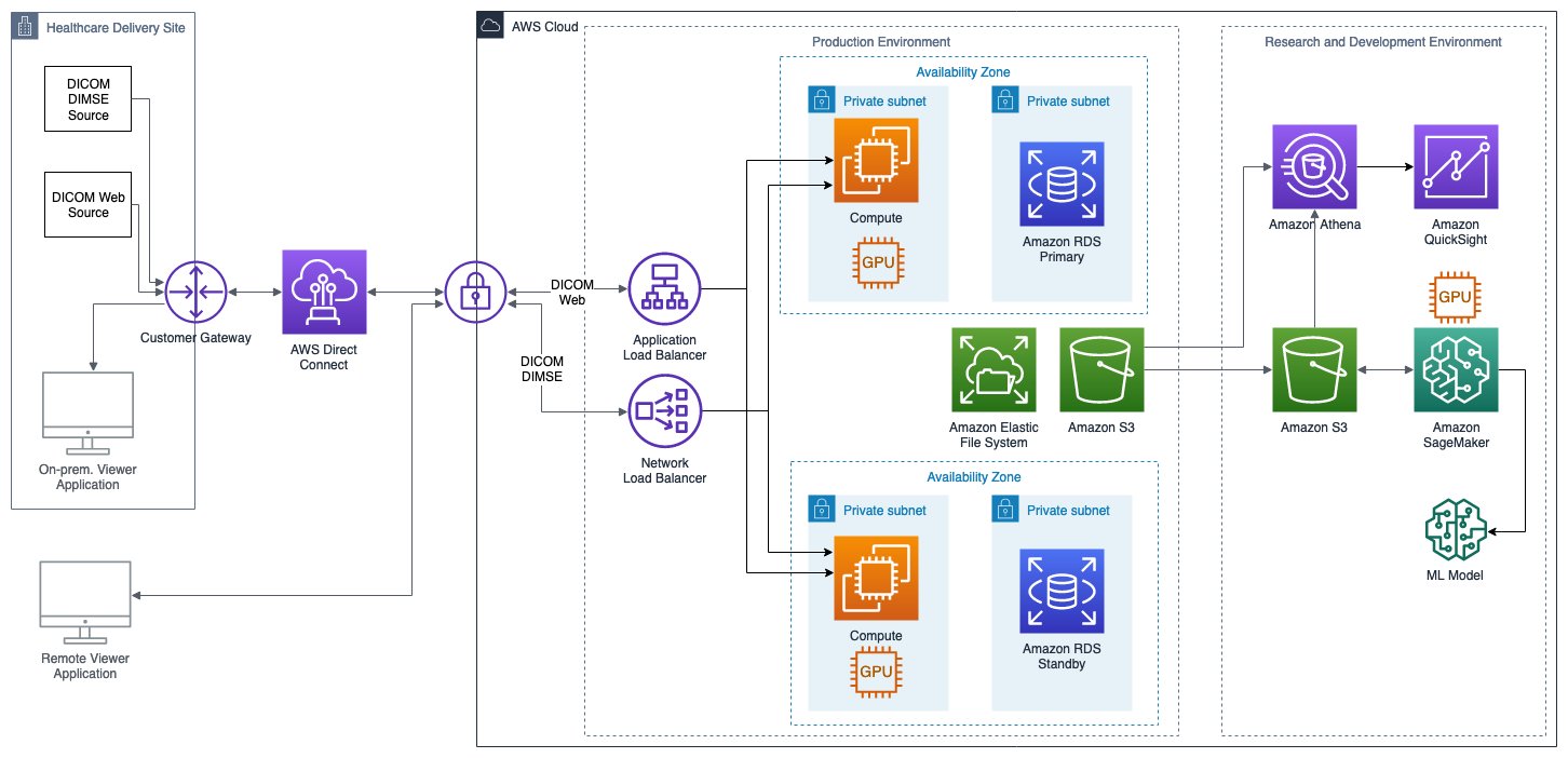 AWS medical imaging system reference architecture showing viewers, application tiers, metadata services, caches, and archive storage.