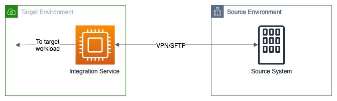 AWS HL7 v2 interoperability architecture showing a source environment connected by VPN or SFTP to an integration service in the target environment.
