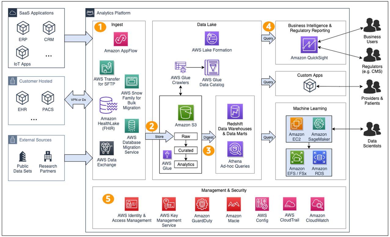 AWS healthcare analytics reference architecture showing ingress, S3 lake storage, governance, transformation, warehouse, and consumer layers.