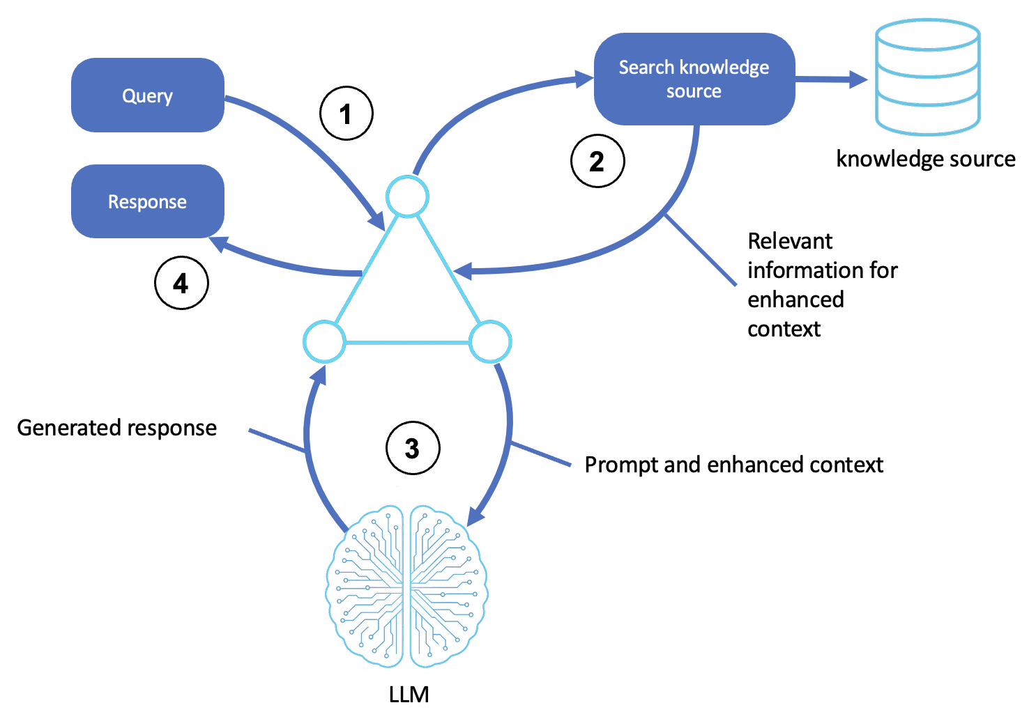 AWS figure showing a basic reasoning agent loop that plans, invokes approved tools, observes results, and iterates within a task.