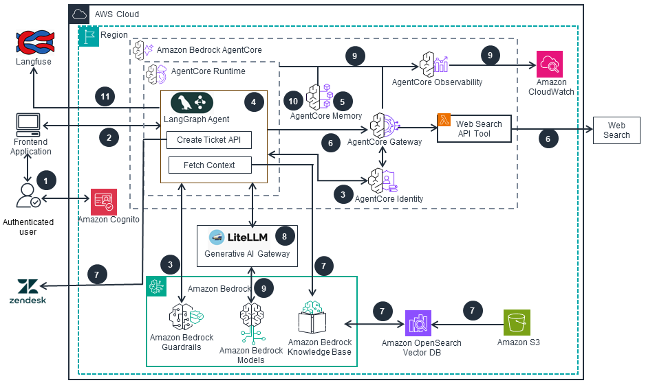 AWS figure showing operational foundations for an agentic AI workload, including observability, evaluation, governance, and deployment operations around the agent application.