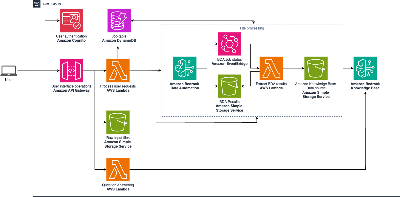 AWS sample architecture for a multimodal RAG application in which documents are processed through Amazon Bedrock Data Automation, indexed by Amazon Bedrock Knowledge Bases, and queried by an application.