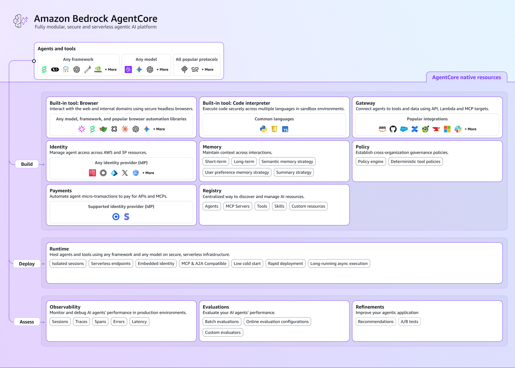 AWS Amazon Bedrock AgentCore platform figure showing the runtime, identity, gateway, memory, observability, evaluations, and policy capabilities around an agent application.