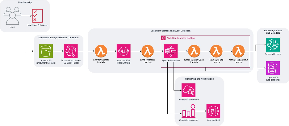 AWS sample architecture in which Amazon S3 change events flow through Amazon EventBridge and AWS Step Functions to start Amazon Bedrock Knowledge Bases synchronization and report completion.
