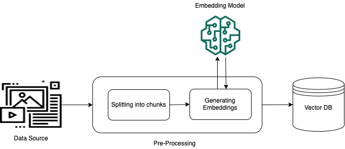 AWS figure showing Amazon Bedrock Knowledge Bases preprocessing stages for parsing source documents, chunking content, generating embeddings, and writing to a vector store.