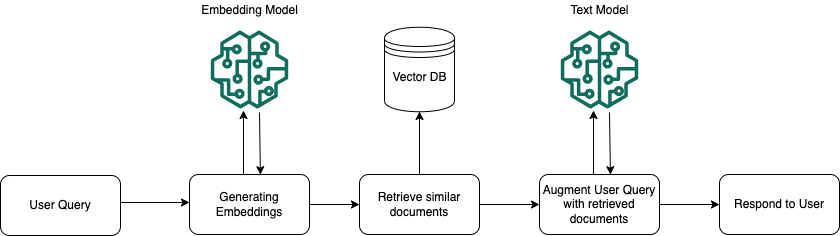 AWS figure showing the Amazon Bedrock Knowledge Bases runtime path from a user query through retrieval and generated response with cited source chunks.