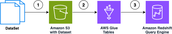 AWS architecture strip showing a dataset flowing to Amazon S3 with datasets, AWS Glue tables, and an Amazon Redshift query engine.