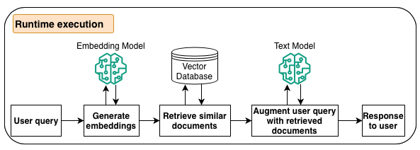 AWS runtime diagram showing a user query converted to an embedding, similarity retrieval from a vector database, and a text model generating a response from retrieved documents.