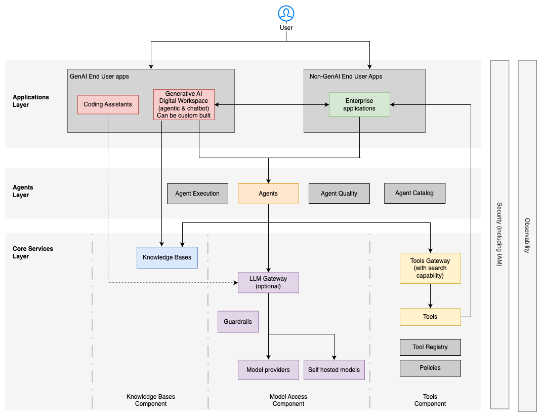 AWS enterprise agentic AI architecture figure showing business users and applications, governed agents, enterprise data and tools, security, observability, and operating controls.