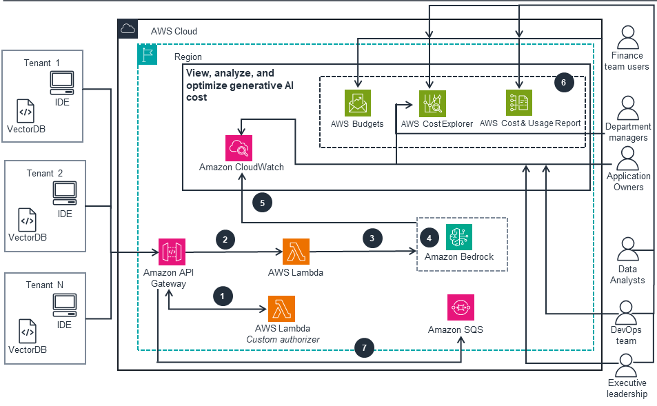 AWS architecture figure showing a multi-tenant generative AI gateway that records request usage and cost data for visibility and chargeback.