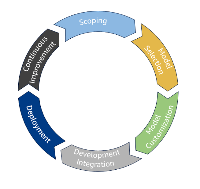 AWS Generative AI lifecycle figure showing the iterative phases from business objectives and data through model selection, application integration, operation, and optimization.
