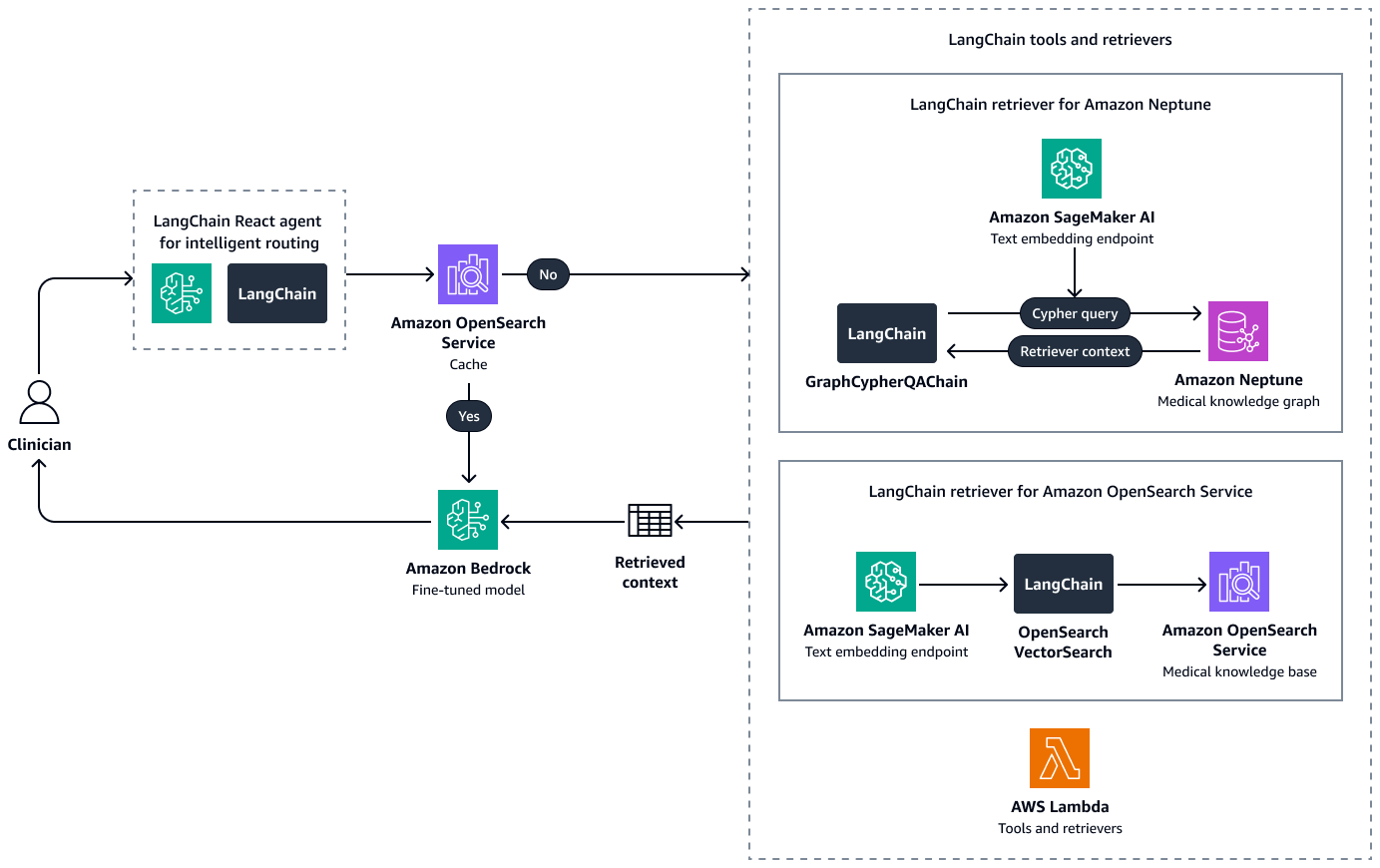 AWS healthcare multi-retriever RAG reference architecture showing a clinician query, an intelligent routing agent, an OpenSearch cache, and separate Neptune graph and OpenSearch vector retrievers feeding an Amazon Bedrock response.