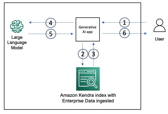 AWS architecture diagram showing a user, a generative AI application, an Amazon Kendra index containing enterprise data, and a large language model exchanging retrieved context and generated responses.