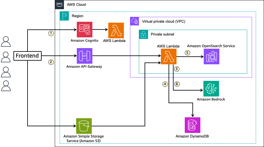 AWS architecture diagram for multi-tenant RAG using authentication, API Gateway and Lambda, Amazon Bedrock, OpenSearch Service with fine-grained access control, and S3 source data.