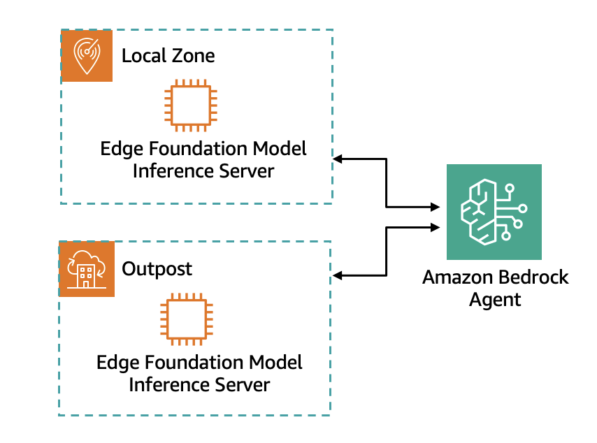 AWS hybrid and edge RAG figure showing Amazon Bedrock Agent routing work to edge foundation-model inference on an AWS Local Zone or AWS Outposts.