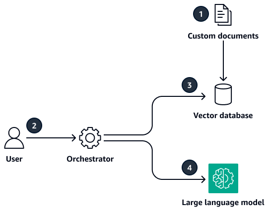 AWS Prescriptive Guidance figure showing an orchestrator searching custom documents and supplying retrieved inputs to a large language model.