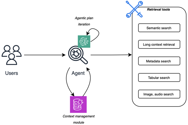 AWS diagram of Amazon Q Business Agentic RAG with users, an agent that iterates over an agentic plan and context management, and semantic, long-context, metadata, tabular, and image or audio retrieval tools.