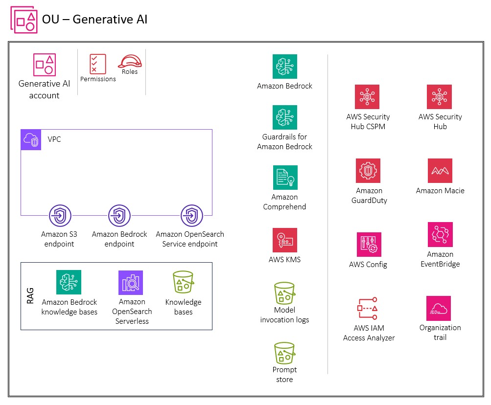 AWS security reference architecture figure for generative AI agents, showing identity, application, model, retrieval, observability, and security controls across an agent workflow.