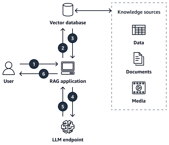 AWS figure showing a RAG authoring workflow that prepares clear documents with headings, meaningful context, and text alternatives before retrieval.