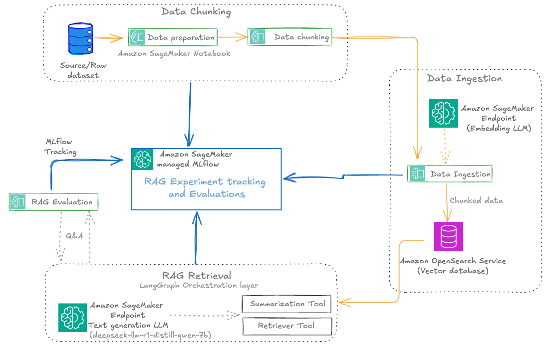 AWS RAGOps diagram showing source data preparation and chunking, embedding and OpenSearch ingestion, retrieval tools, RAG evaluation, and SageMaker managed MLflow experiment tracking.