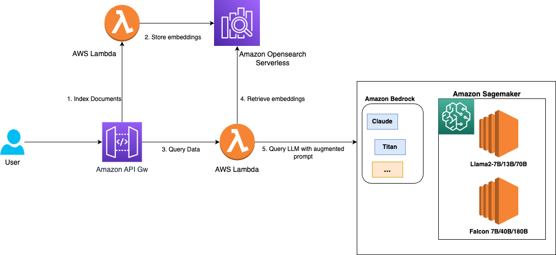 AWS Samples serverless RAG architecture showing users through API Gateway and Lambda to Amazon OpenSearch Serverless and Amazon Bedrock foundation models.