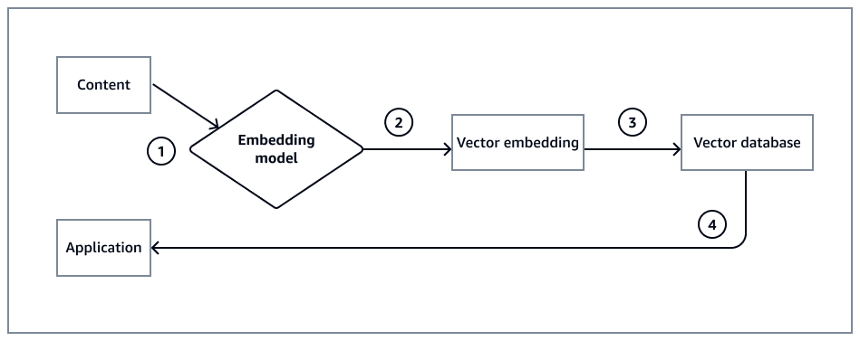 AWS figure showing a RAG flow in which documents and queries are converted to embeddings, searched in a vector database, and supplied as context to a large language model.