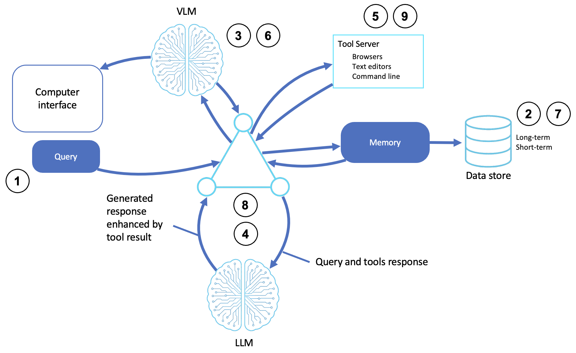AWS Computer-use agent diagram showing multimodal reasoning and interactions with tool servers.