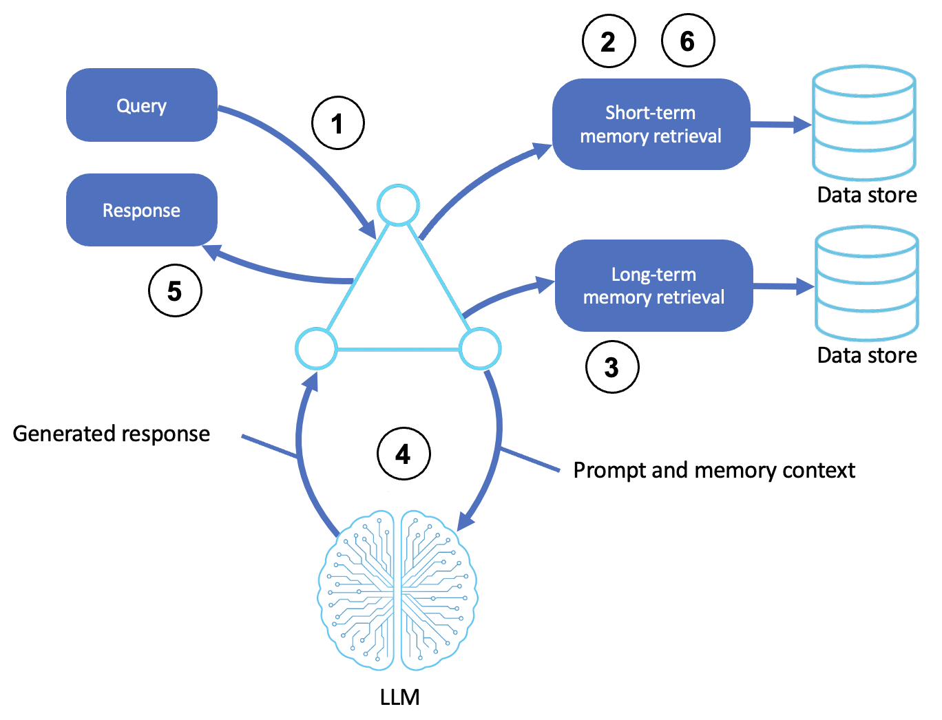 AWS Memory-augmented agent diagram illustrating short-term and long-term memory retrieval and reasoning.
