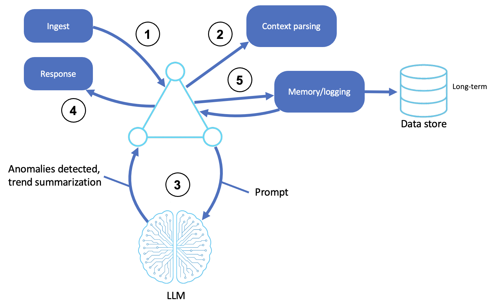 AWS Observer and monitoring agent diagram showing telemetry ingestion and alert classification.