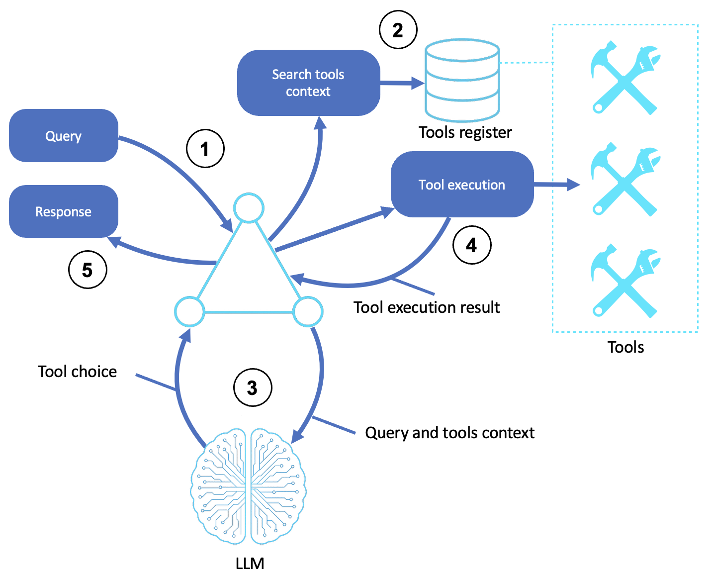 Official AWS diagram for a tool-based function-calling agent that selects a tool, constructs arguments, invokes the tool, and folds the result back into the reasoning loop.
