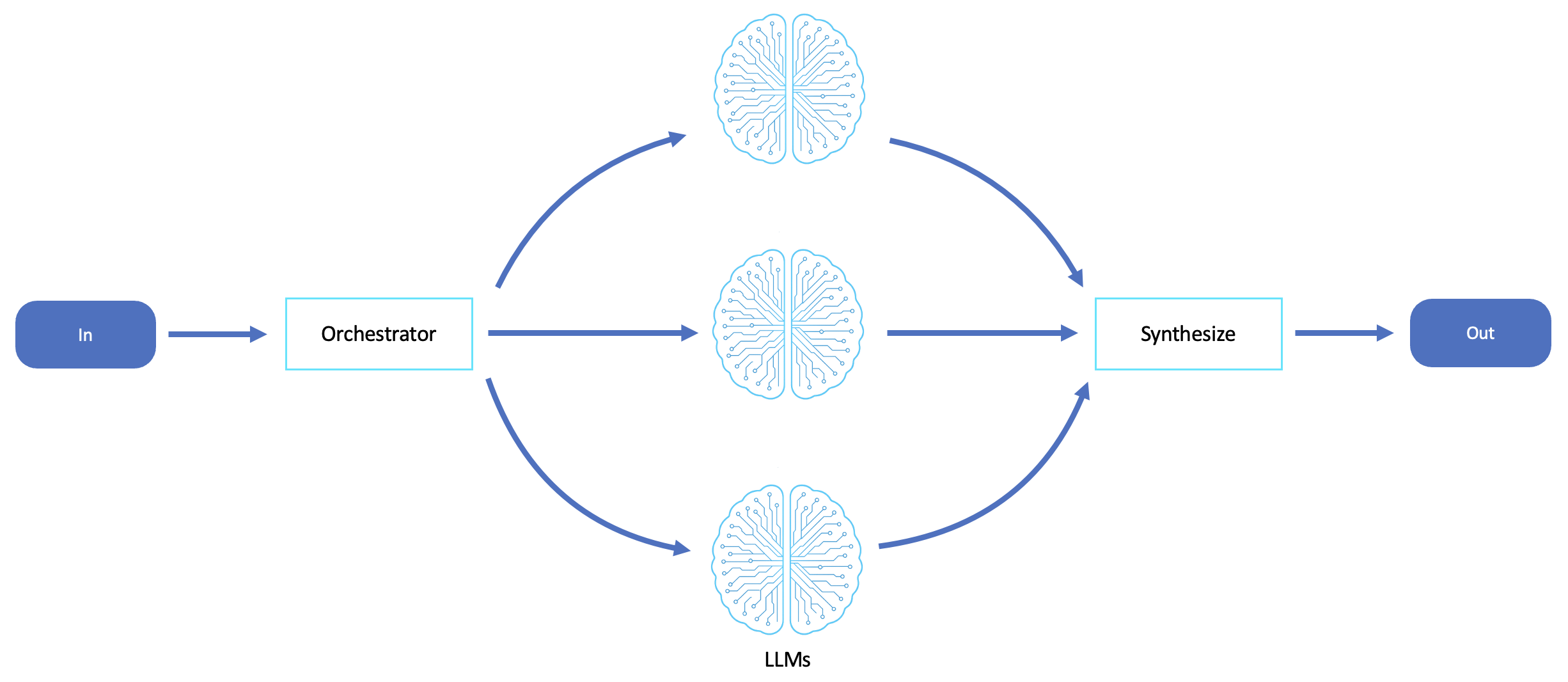 Orchestrator agent pattern: central agent coordinates worker agents for research, summarization, and content generation