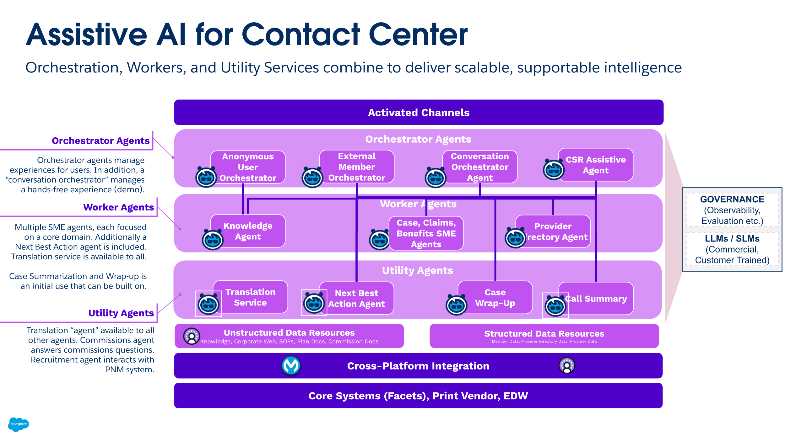 Contact Center Architecture