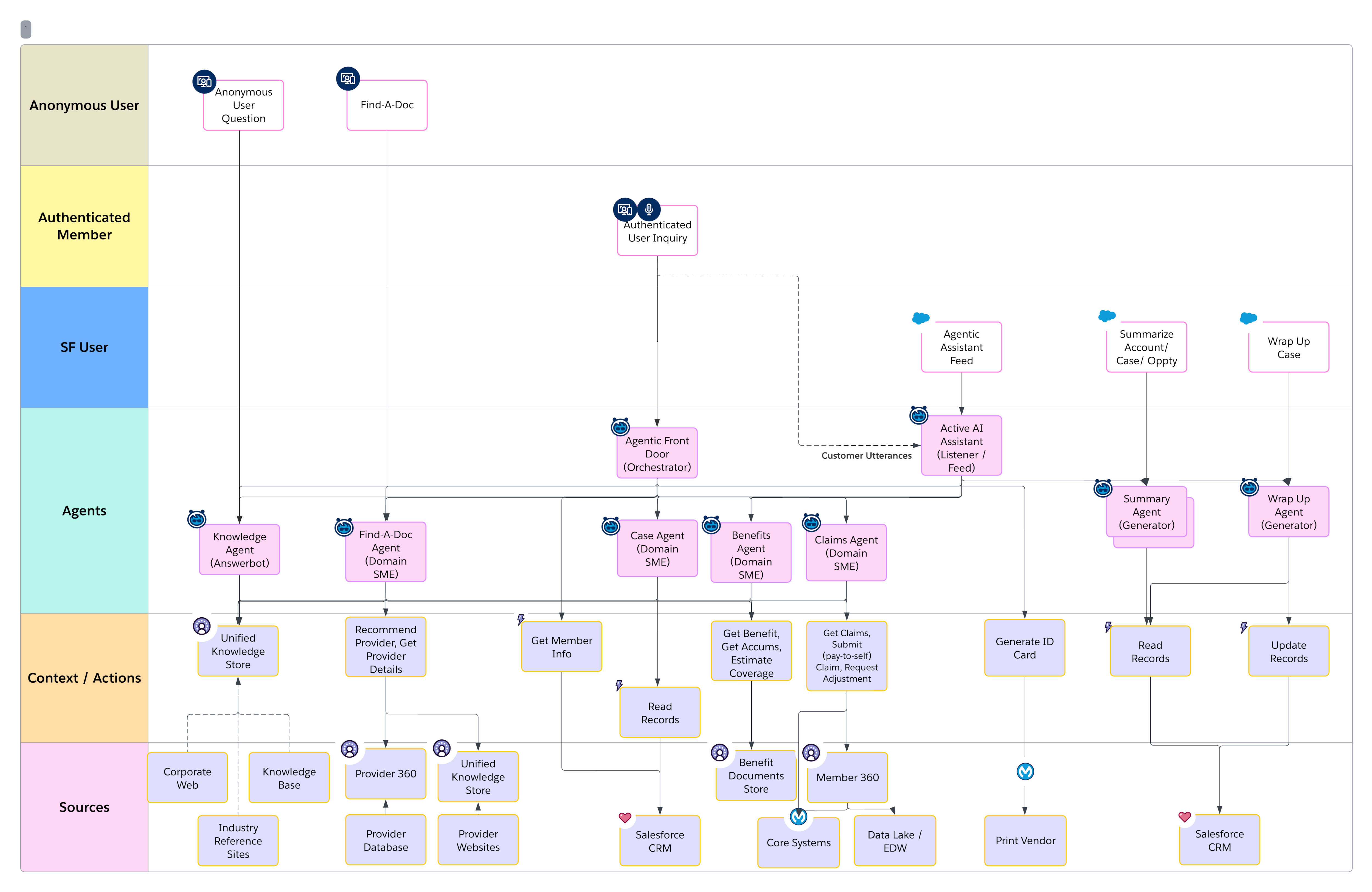 Member Services Solution Map