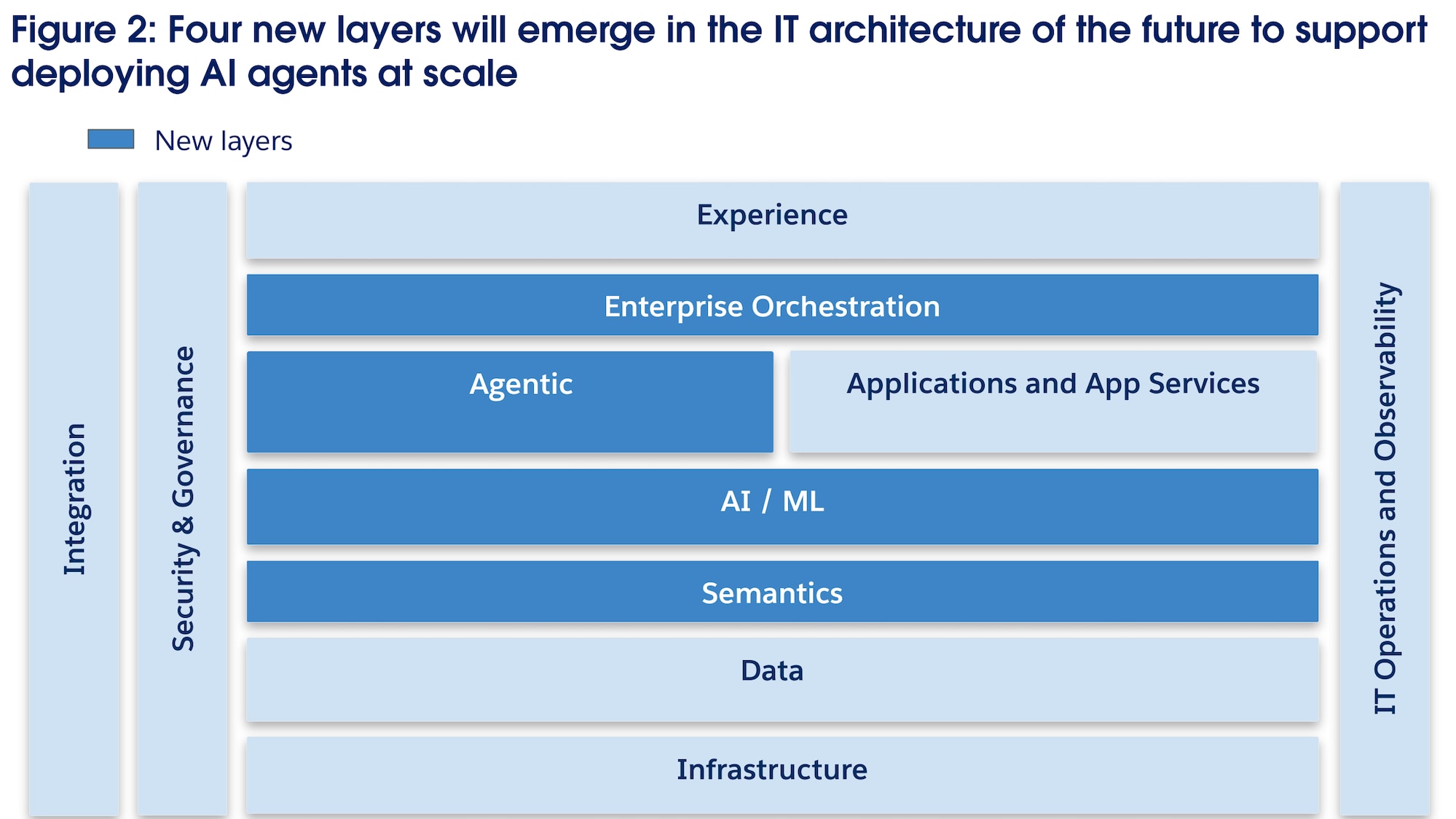 Agentic Enterprise IT Architecture — 11-layer reference model