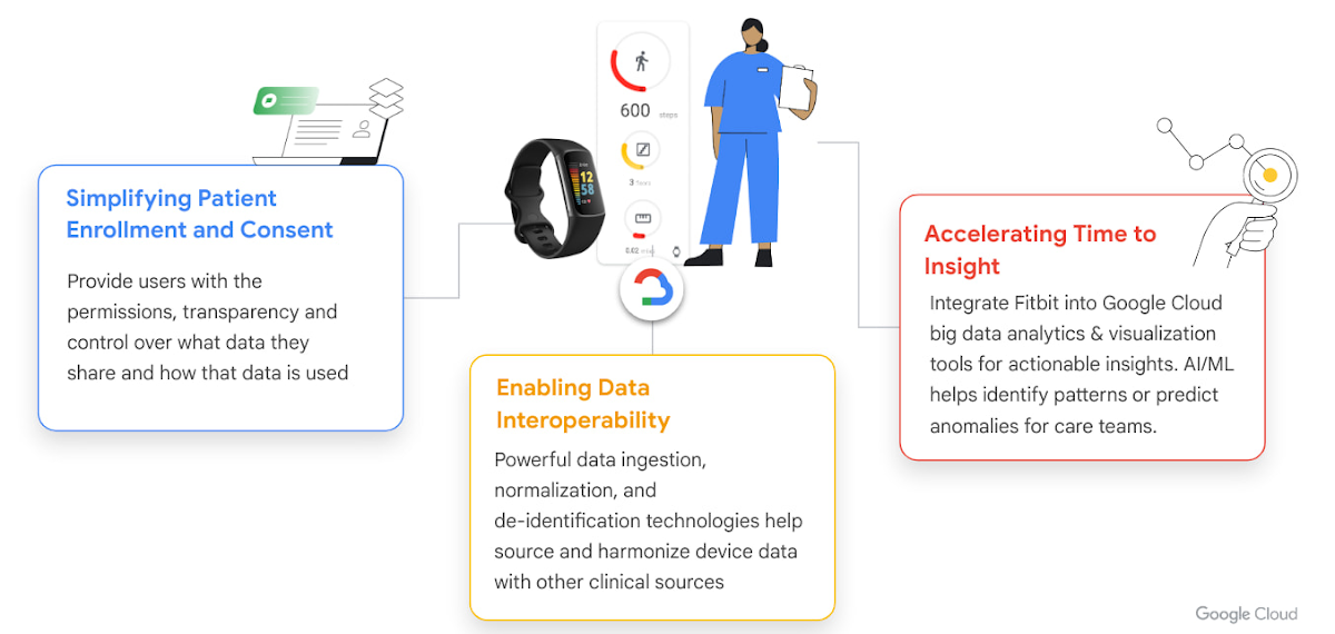 Official Google Cloud Device Connect for Fitbit image showing patient-generated Fitbit data flowing into a cloud analytics and monitoring workflow.