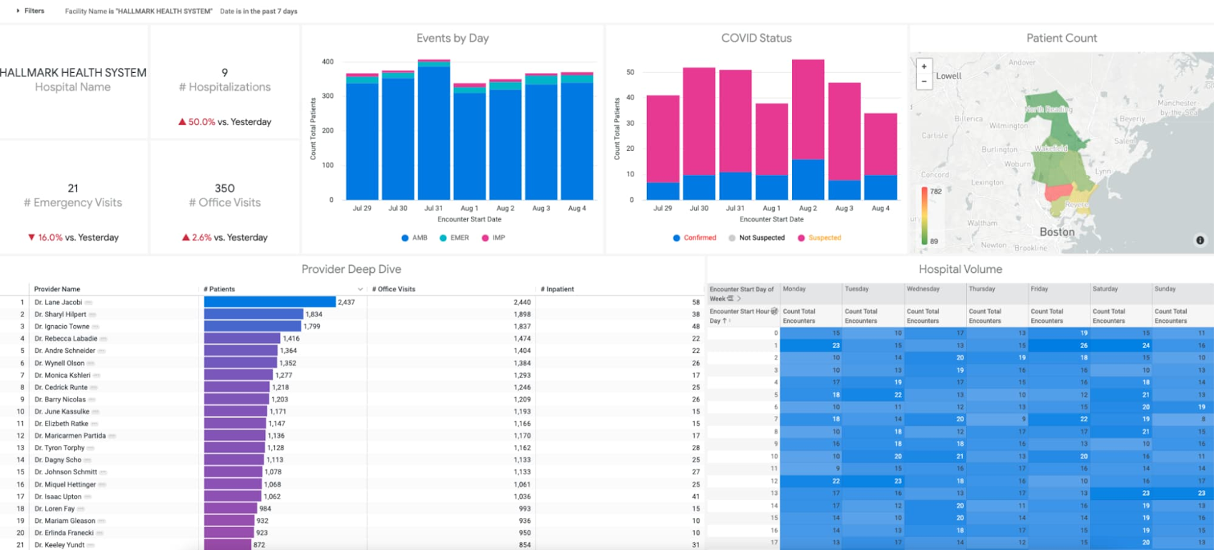 Official Google Cloud blog image showing a Looker dashboard built on harmonized healthcare data from Healthcare Data Engine and BigQuery.
