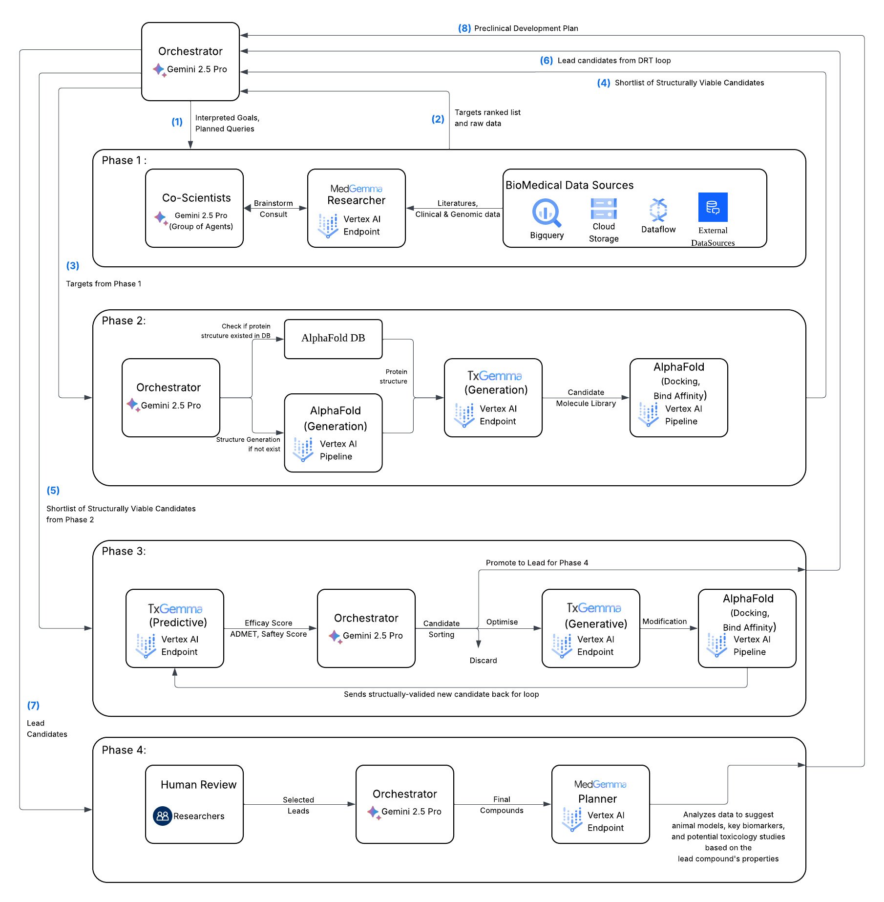 Official Google Cloud blog architecture for an agentic AI framework in life sciences R&D showing Gemini orchestration, biomedical data sources, TxGemma, AlphaFold, and human review.