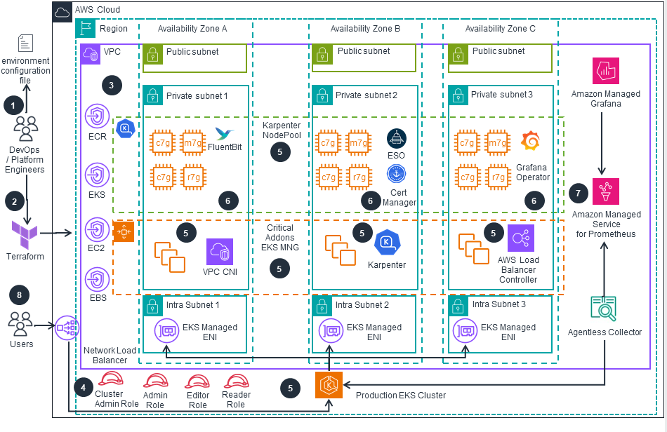 Official AWS EKS platform diagram showing a production EKS cluster with Karpenter, add-ons, load balancing, managed networking interfaces, Grafana, Prometheus, and platform-engineering controls for AI workloads.