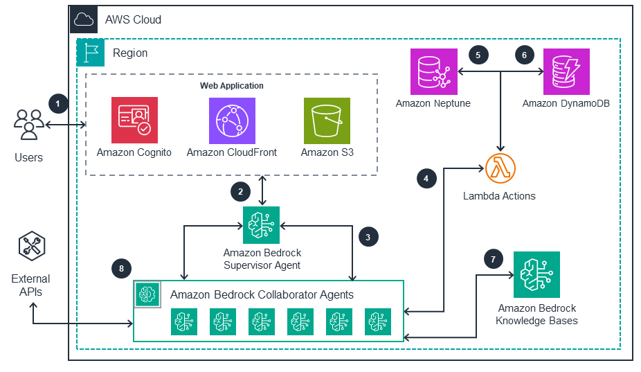 Official AWS architecture showing users interacting with a Bedrock Supervisor Agent that coordinates collaborator agents, Lambda actions, Neptune and DynamoDB state, Bedrock Knowledge Bases, and external APIs.