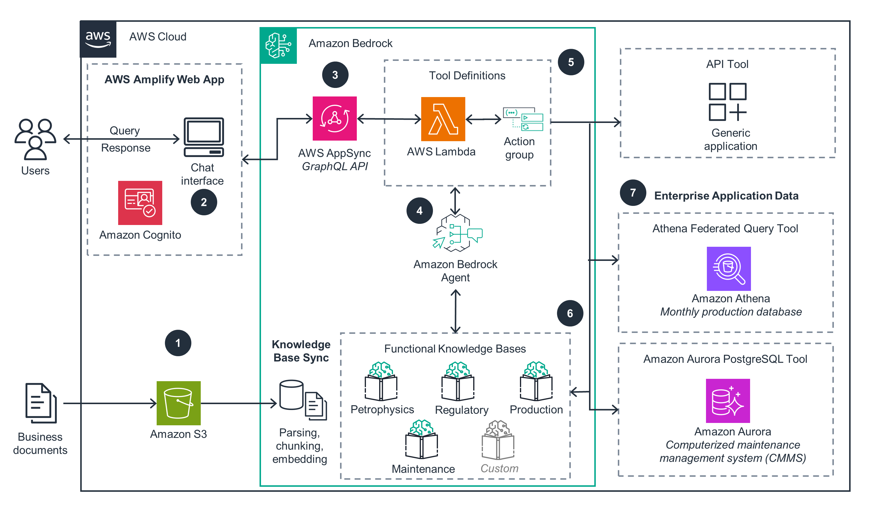 Official AWS workflow-assistant architecture showing an Amplify web app and Cognito front end connected to AppSync, Lambda action groups, a Bedrock agent, functional knowledge bases, and enterprise application tools such as Athena and Aurora.