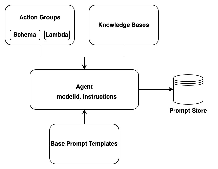 Official Amazon Bedrock diagram showing build-time agent components such as action groups, schemas, Lambda-backed tools, knowledge bases, and prompt templates.