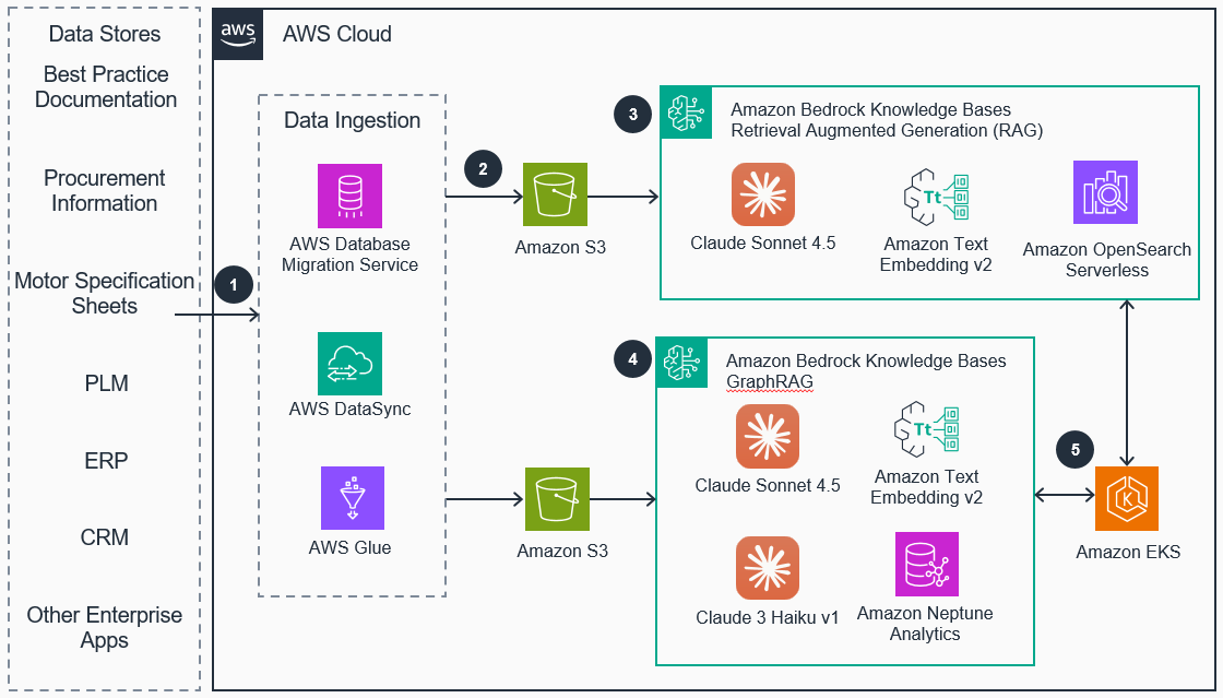 Official AWS diagram showing enterprise data sources flowing through ingestion into Amazon S3 and then into Bedrock Knowledge Bases for both standard RAG and GraphRAG, with OpenSearch Serverless, Neptune Analytics, and Amazon EKS supporting retrieval.