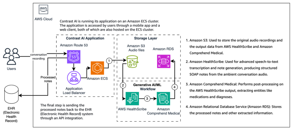 Official AWS blog architecture for ambient physician documentation using ECS, S3, AWS HealthScribe, Amazon Comprehend Medical, RDS, and EHR integration.