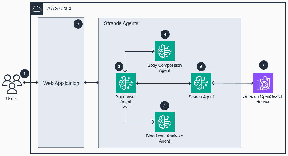 Official AWS multi-agent collaboration diagram showing a web application invoking a supervisor agent that routes work to body composition, bloodwork, and search agents backed by Amazon OpenSearch Service.
