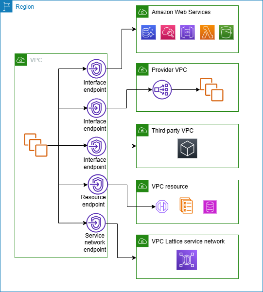 Official AWS diagram showing PrivateLink interface endpoints, resource endpoints, and service network endpoints connecting a VPC to AWS services, provider VPCs, third-party VPCs, and VPC resources.