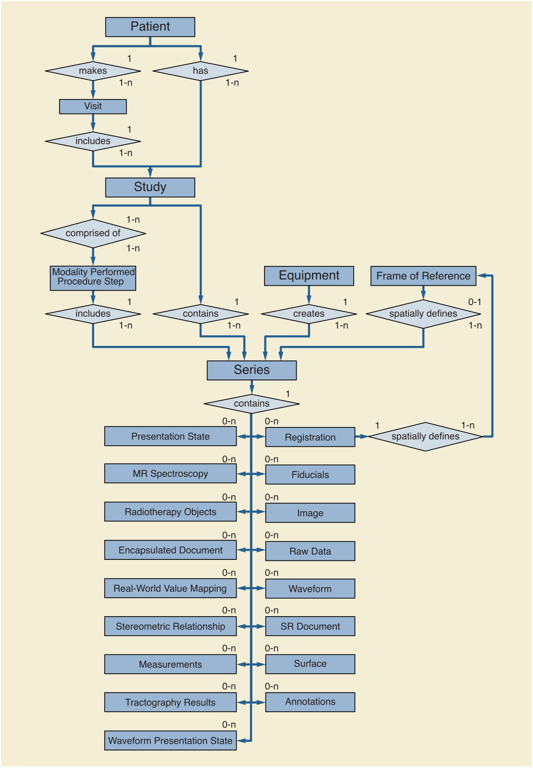 Official DICOM model of the real world diagram showing patient, study, series, images, structured reports, and related composite objects.